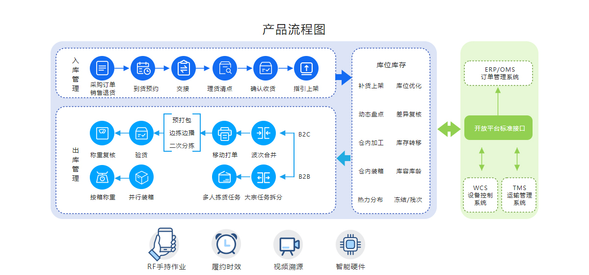 农产品仓储系统