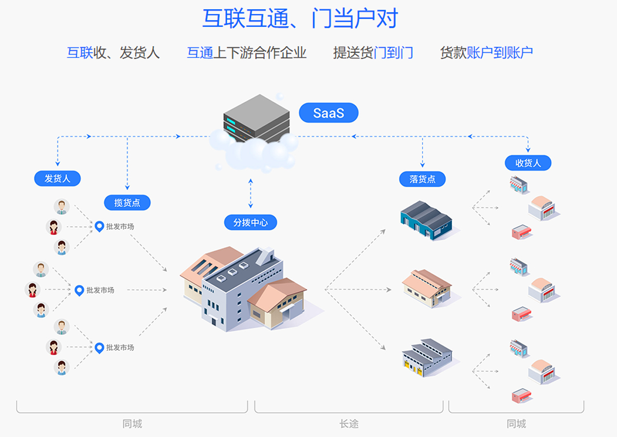 农产品物流系统