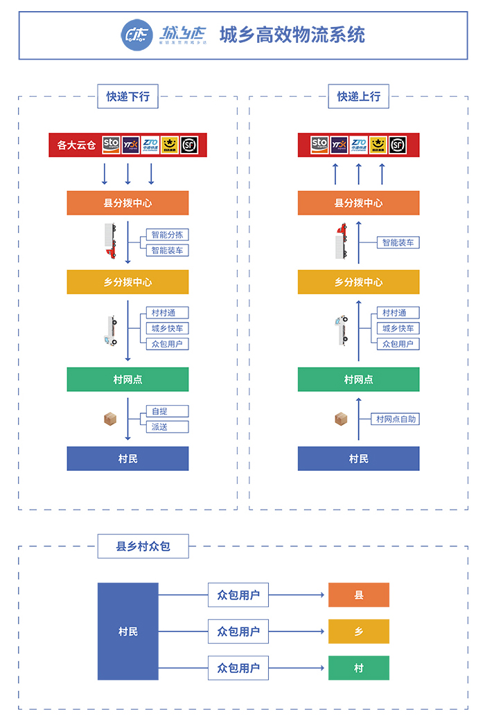 城乡物流体系